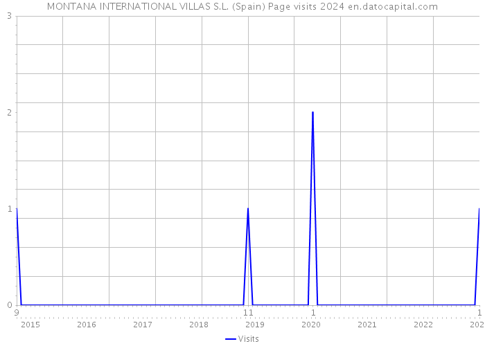 MONTANA INTERNATIONAL VILLAS S.L. (Spain) Page visits 2024 