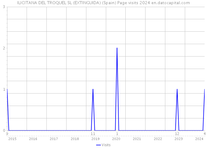 ILICITANA DEL TROQUEL SL (EXTINGUIDA) (Spain) Page visits 2024 