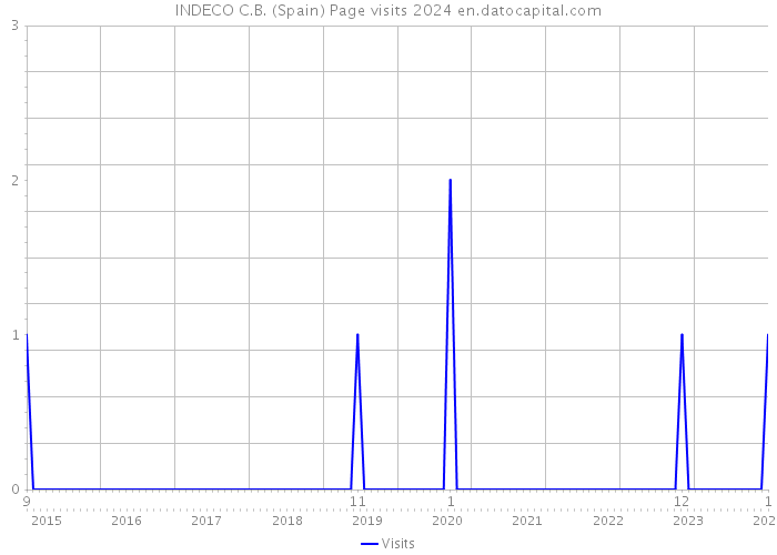 INDECO C.B. (Spain) Page visits 2024 