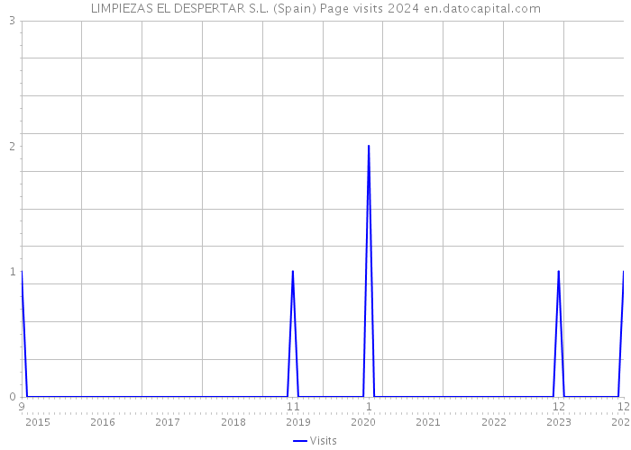 LIMPIEZAS EL DESPERTAR S.L. (Spain) Page visits 2024 