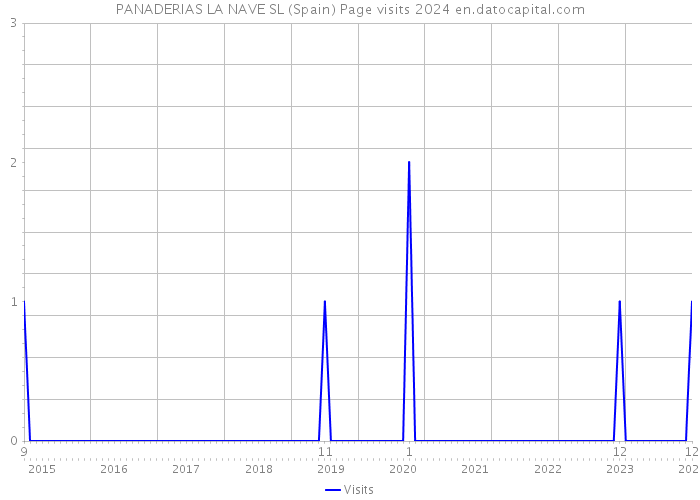 PANADERIAS LA NAVE SL (Spain) Page visits 2024 