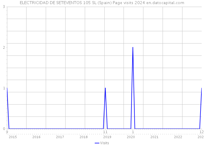 ELECTRICIDAD DE SETEVENTOS 105 SL (Spain) Page visits 2024 