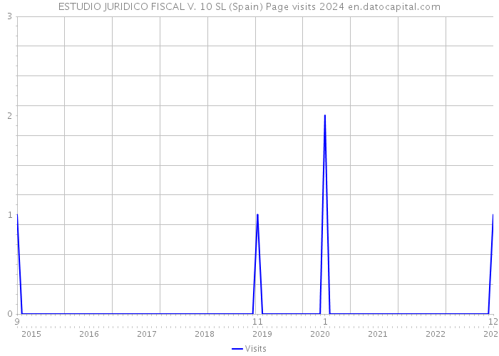 ESTUDIO JURIDICO FISCAL V. 10 SL (Spain) Page visits 2024 