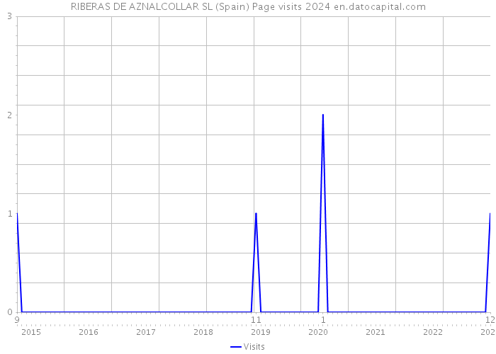RIBERAS DE AZNALCOLLAR SL (Spain) Page visits 2024 