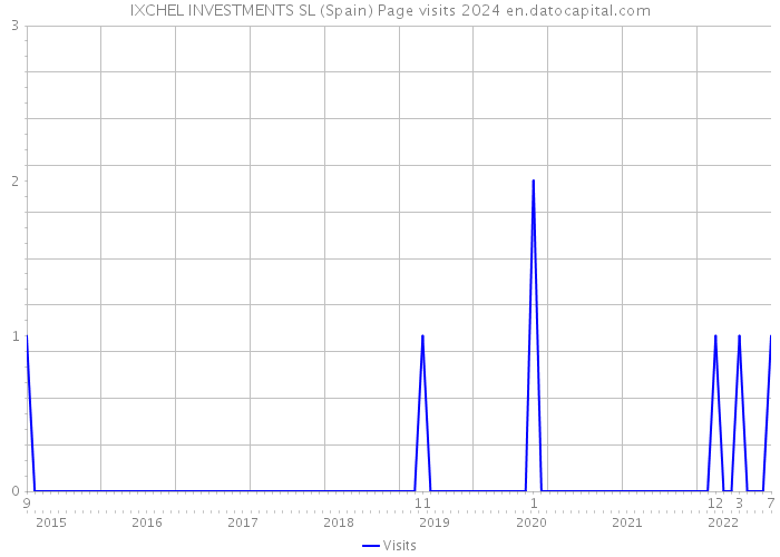 IXCHEL INVESTMENTS SL (Spain) Page visits 2024 