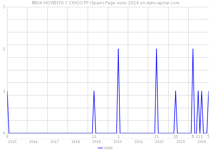 BBVA NOVENTA Y CINCO FP (Spain) Page visits 2024 