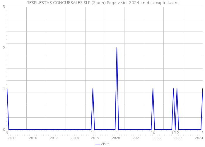 RESPUESTAS CONCURSALES SLP (Spain) Page visits 2024 