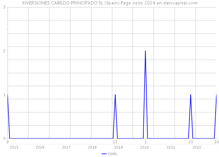 INVERSIONES CABILDO PRINCIPADO SL (Spain) Page visits 2024 