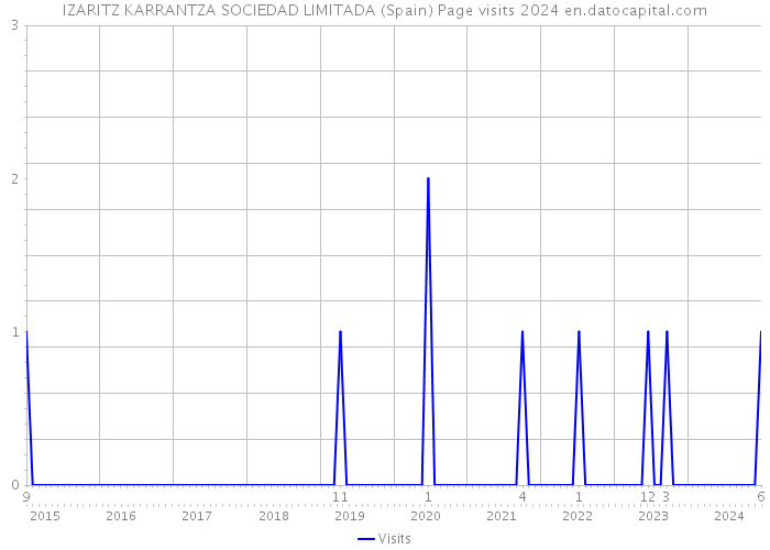 IZARITZ KARRANTZA SOCIEDAD LIMITADA (Spain) Page visits 2024 