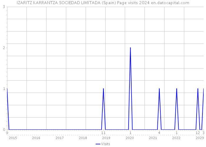 IZARITZ KARRANTZA SOCIEDAD LIMITADA (Spain) Page visits 2024 
