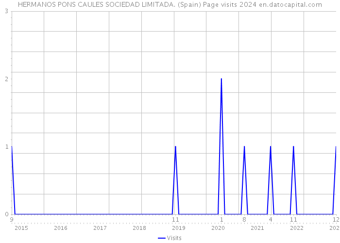 HERMANOS PONS CAULES SOCIEDAD LIMITADA. (Spain) Page visits 2024 
