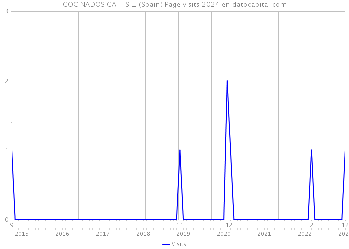 COCINADOS CATI S.L. (Spain) Page visits 2024 