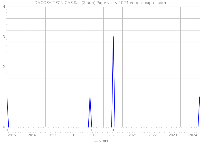DACOSA TECNICAS S.L. (Spain) Page visits 2024 