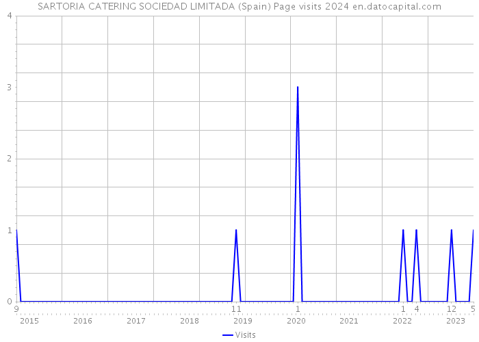 SARTORIA CATERING SOCIEDAD LIMITADA (Spain) Page visits 2024 
