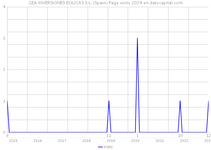 GEA INVERSIONES EOLICAS S.L. (Spain) Page visits 2024 