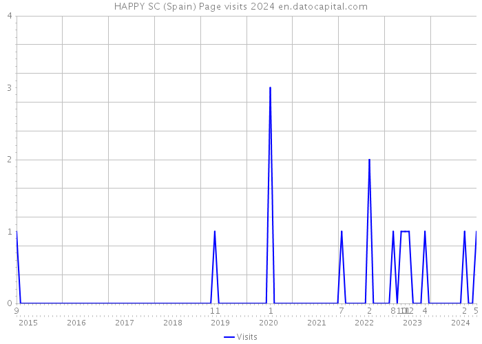 HAPPY SC (Spain) Page visits 2024 
