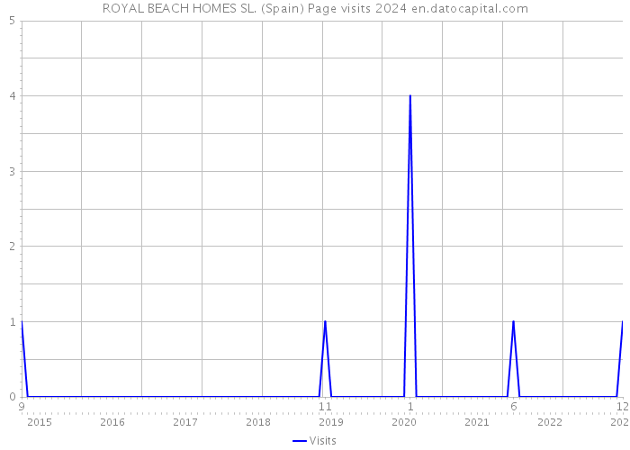 ROYAL BEACH HOMES SL. (Spain) Page visits 2024 