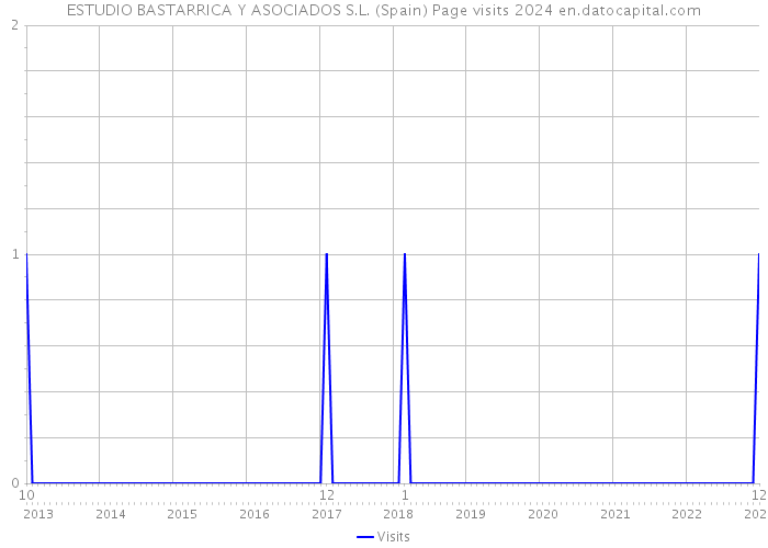 ESTUDIO BASTARRICA Y ASOCIADOS S.L. (Spain) Page visits 2024 