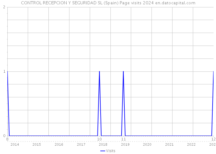 CONTROL RECEPCION Y SEGURIDAD SL (Spain) Page visits 2024 