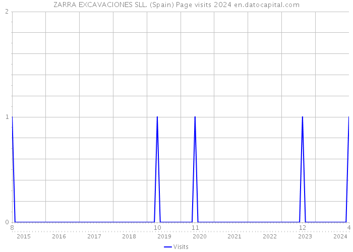 ZARRA EXCAVACIONES SLL. (Spain) Page visits 2024 