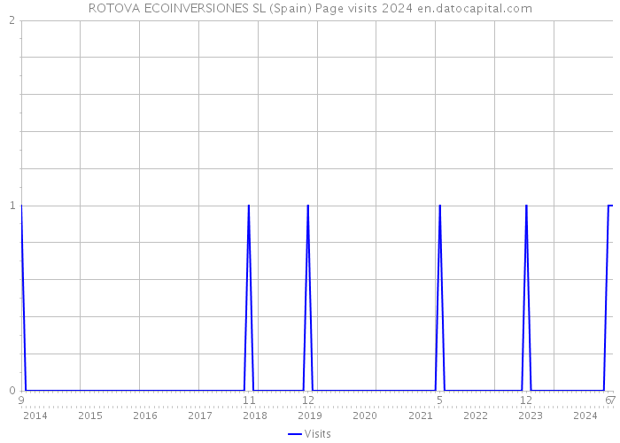 ROTOVA ECOINVERSIONES SL (Spain) Page visits 2024 