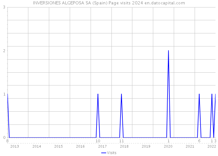 INVERSIONES ALGEPOSA SA (Spain) Page visits 2024 