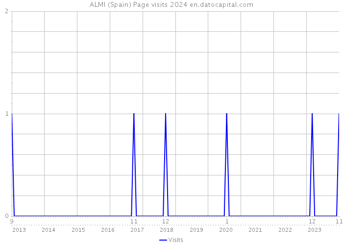 ALMI (Spain) Page visits 2024 