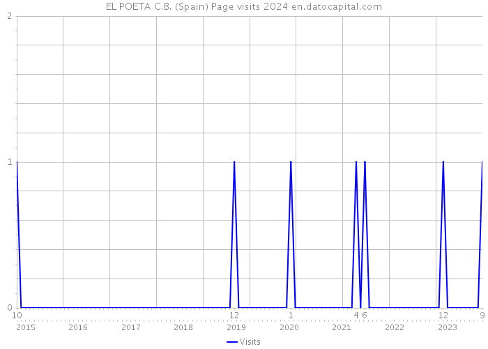 EL POETA C.B. (Spain) Page visits 2024 