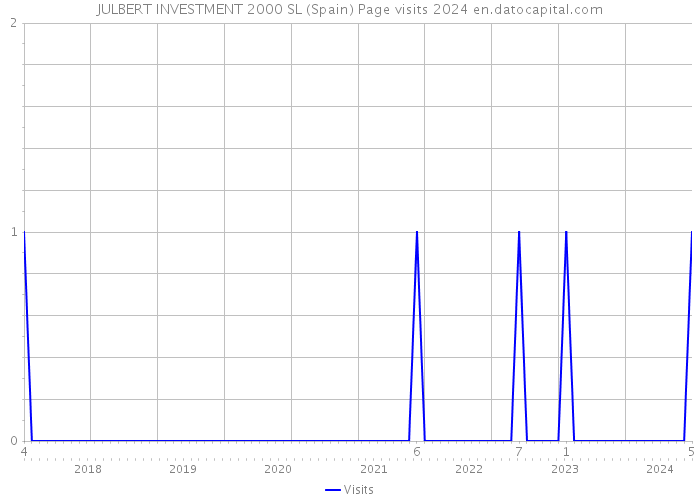 JULBERT INVESTMENT 2000 SL (Spain) Page visits 2024 