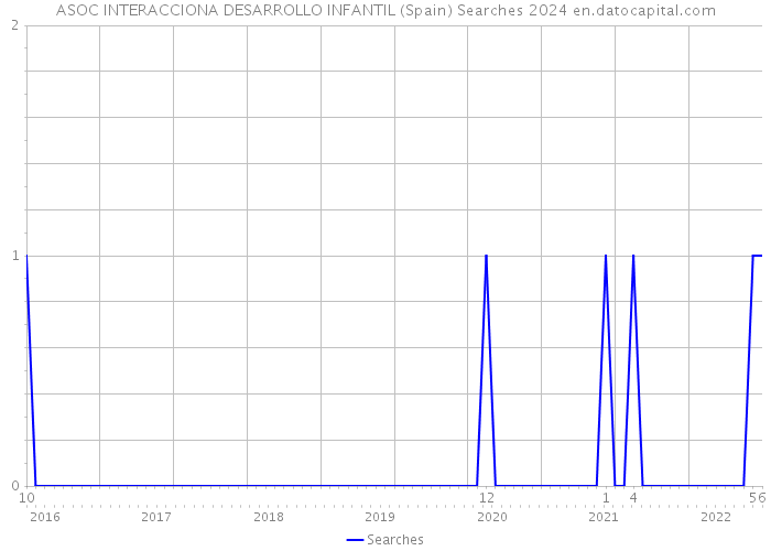 ASOC INTERACCIONA DESARROLLO INFANTIL (Spain) Searches 2024 