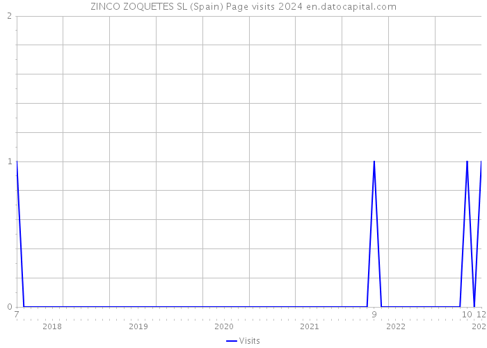 ZINCO ZOQUETES SL (Spain) Page visits 2024 