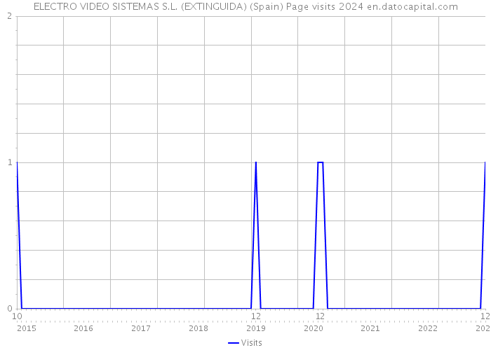 ELECTRO VIDEO SISTEMAS S.L. (EXTINGUIDA) (Spain) Page visits 2024 