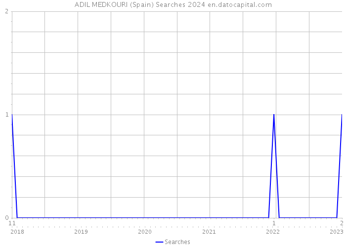 ADIL MEDKOURI (Spain) Searches 2024 