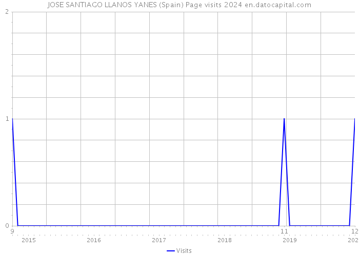 JOSE SANTIAGO LLANOS YANES (Spain) Page visits 2024 