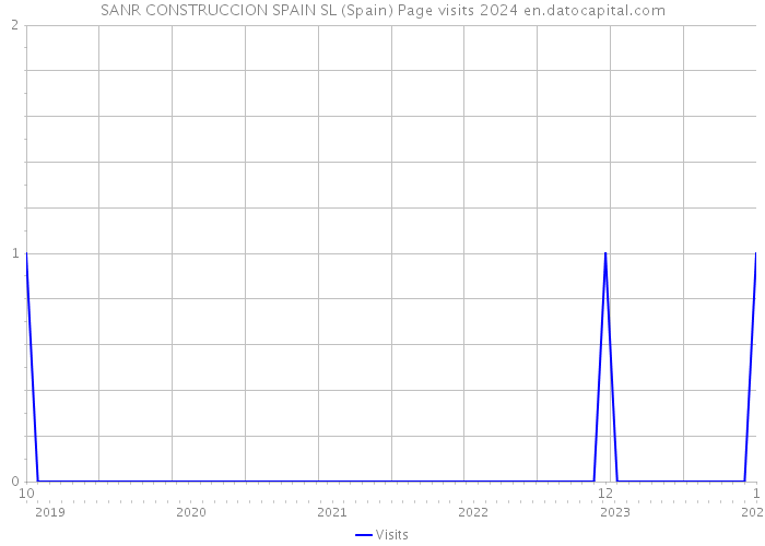 SANR CONSTRUCCION SPAIN SL (Spain) Page visits 2024 