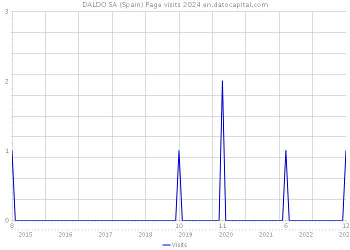 DALDO SA (Spain) Page visits 2024 