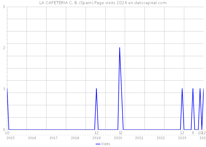LA CAFETERIA C. B. (Spain) Page visits 2024 