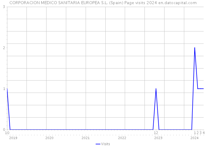 CORPORACION MEDICO SANITARIA EUROPEA S.L. (Spain) Page visits 2024 