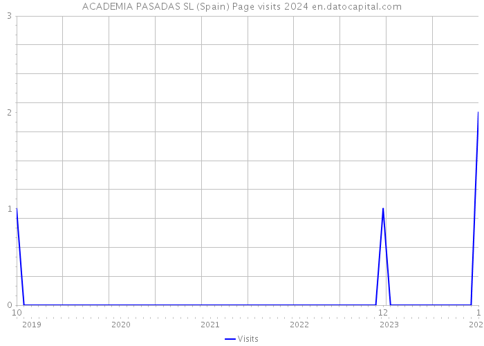ACADEMIA PASADAS SL (Spain) Page visits 2024 