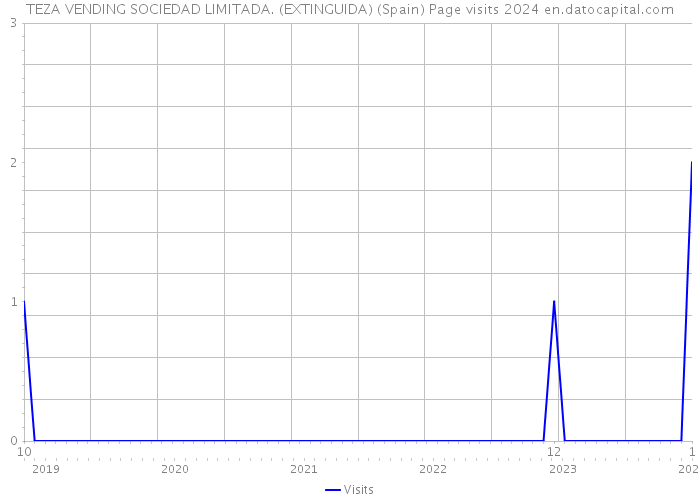 TEZA VENDING SOCIEDAD LIMITADA. (EXTINGUIDA) (Spain) Page visits 2024 