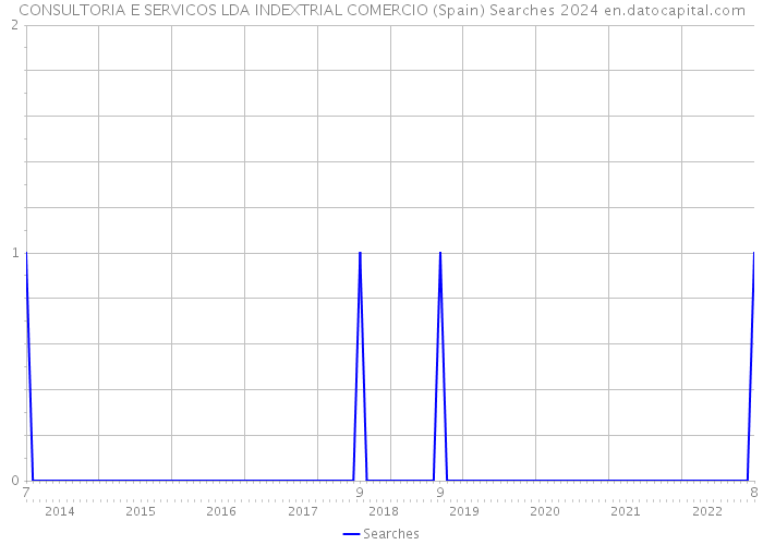 CONSULTORIA E SERVICOS LDA INDEXTRIAL COMERCIO (Spain) Searches 2024 