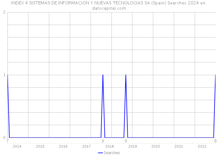 INDEX 4 SISTEMAS DE INFORMACION Y NUEVAS TECNOLOGIAS SA (Spain) Searches 2024 