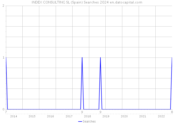 INDEX CONSULTING SL (Spain) Searches 2024 