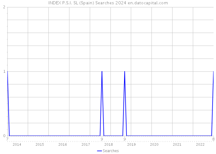 INDEX P.S.I. SL (Spain) Searches 2024 