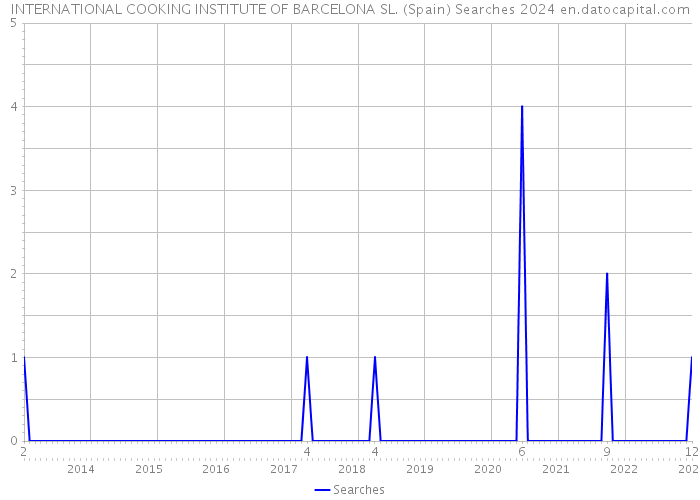 INTERNATIONAL COOKING INSTITUTE OF BARCELONA SL. (Spain) Searches 2024 
