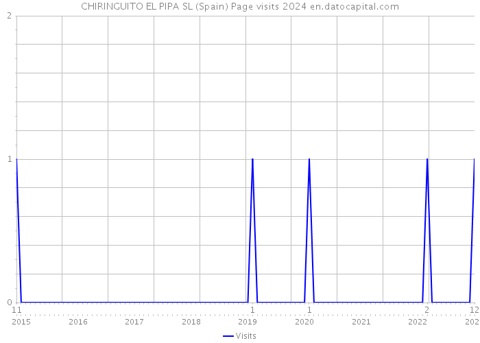 CHIRINGUITO EL PIPA SL (Spain) Page visits 2024 