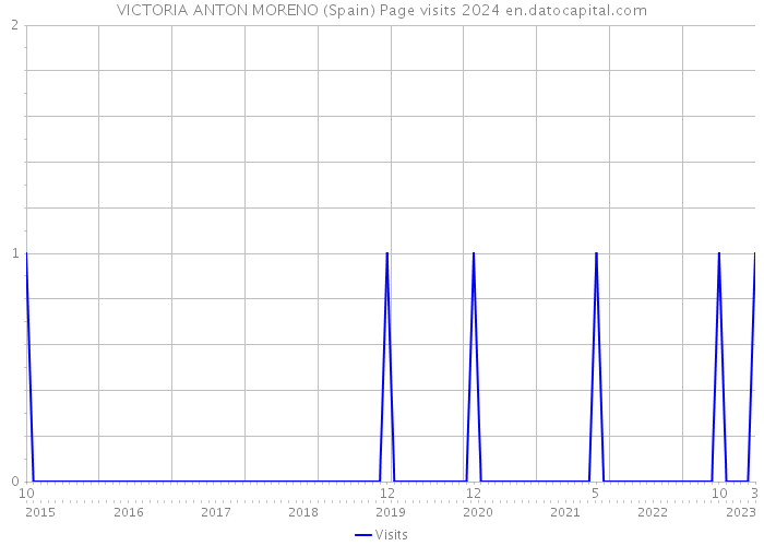 VICTORIA ANTON MORENO (Spain) Page visits 2024 