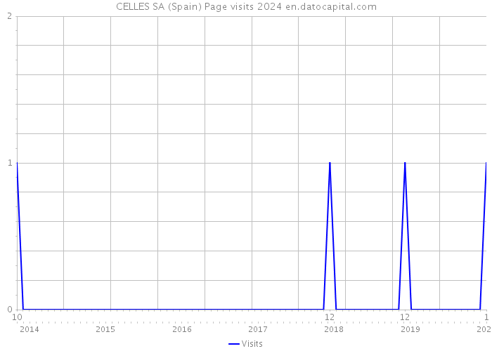 CELLES SA (Spain) Page visits 2024 