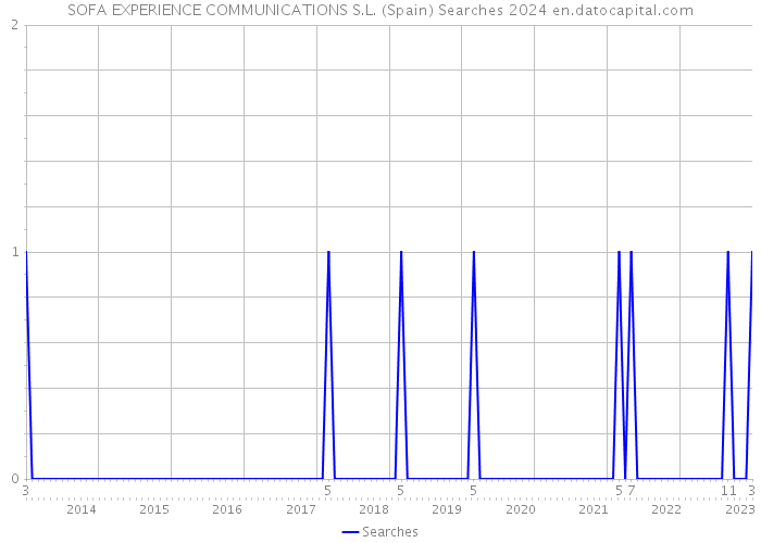 SOFA EXPERIENCE COMMUNICATIONS S.L. (Spain) Searches 2024 