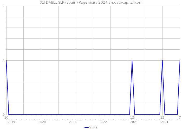 SEI DABEL SLP (Spain) Page visits 2024 